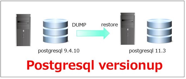 postgresqlインストールとヴァージョンアップ方法を解説