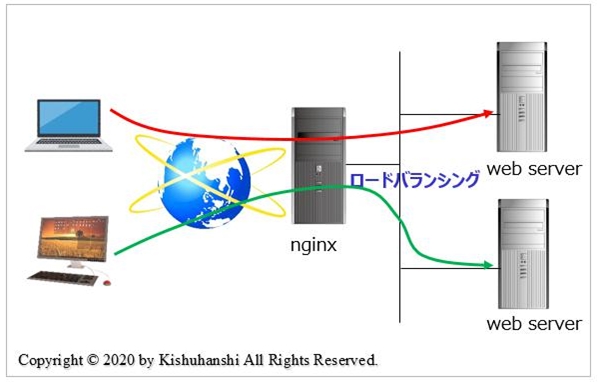 nginx入門｜簡単インストール方法と設定を詳しく解説