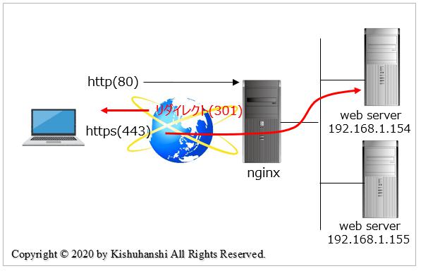 nginx入門｜簡単インストール方法と設定を詳しく解説